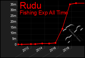 Total Graph of Rudu