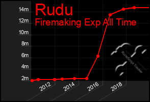 Total Graph of Rudu