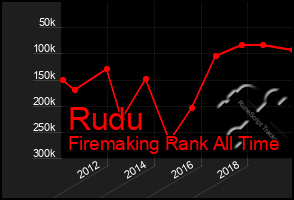 Total Graph of Rudu