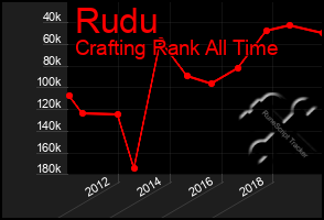 Total Graph of Rudu