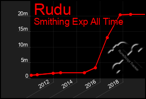 Total Graph of Rudu