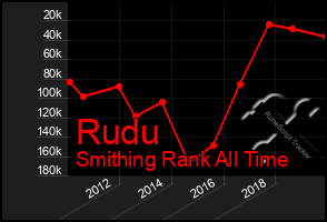 Total Graph of Rudu