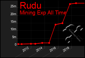 Total Graph of Rudu