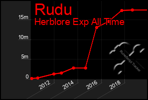 Total Graph of Rudu