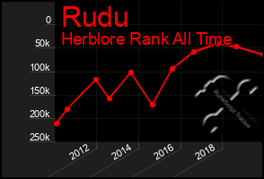 Total Graph of Rudu