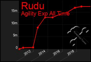 Total Graph of Rudu