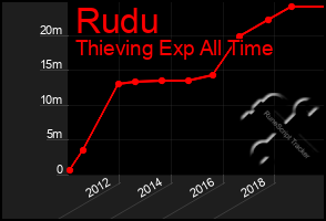 Total Graph of Rudu