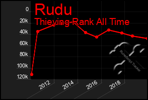 Total Graph of Rudu
