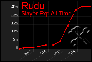 Total Graph of Rudu