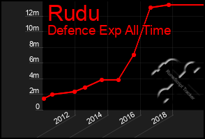 Total Graph of Rudu