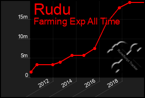 Total Graph of Rudu
