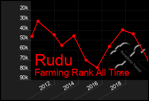 Total Graph of Rudu