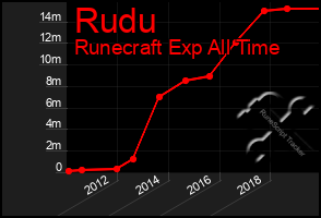 Total Graph of Rudu