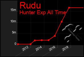 Total Graph of Rudu