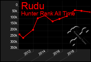 Total Graph of Rudu