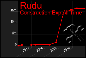 Total Graph of Rudu