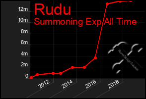 Total Graph of Rudu