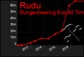 Total Graph of Rudu