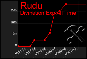 Total Graph of Rudu