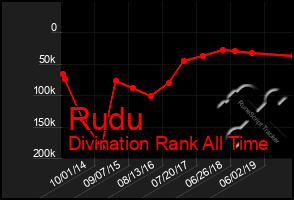 Total Graph of Rudu