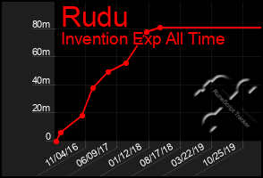 Total Graph of Rudu