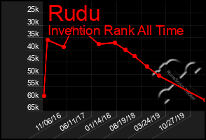 Total Graph of Rudu