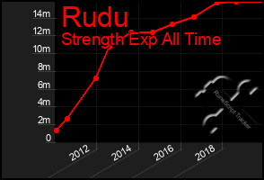 Total Graph of Rudu