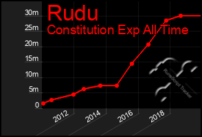 Total Graph of Rudu