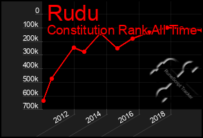 Total Graph of Rudu