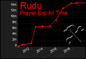 Total Graph of Rudu