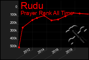 Total Graph of Rudu