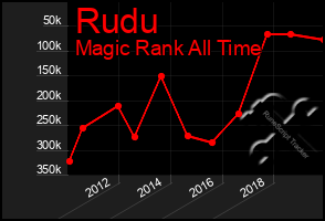 Total Graph of Rudu