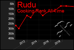 Total Graph of Rudu