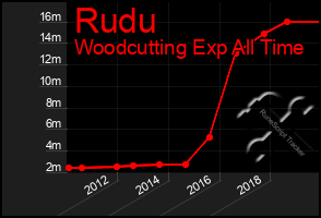 Total Graph of Rudu
