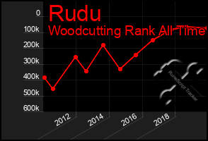Total Graph of Rudu
