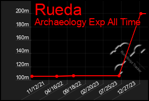 Total Graph of Rueda