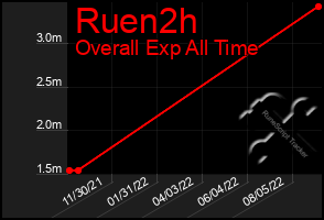 Total Graph of Ruen2h