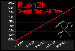 Total Graph of Ruen2h