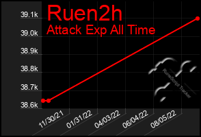 Total Graph of Ruen2h