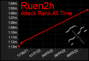 Total Graph of Ruen2h