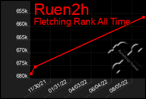 Total Graph of Ruen2h