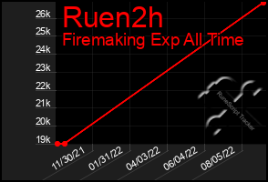 Total Graph of Ruen2h