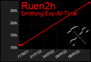 Total Graph of Ruen2h