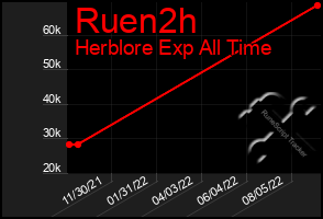 Total Graph of Ruen2h