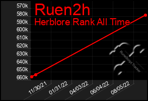 Total Graph of Ruen2h