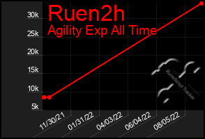 Total Graph of Ruen2h