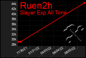 Total Graph of Ruen2h