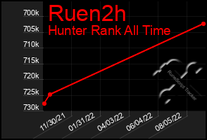 Total Graph of Ruen2h