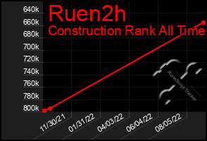 Total Graph of Ruen2h