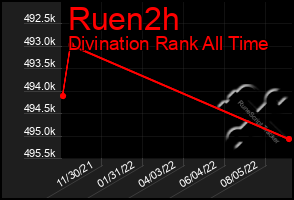 Total Graph of Ruen2h